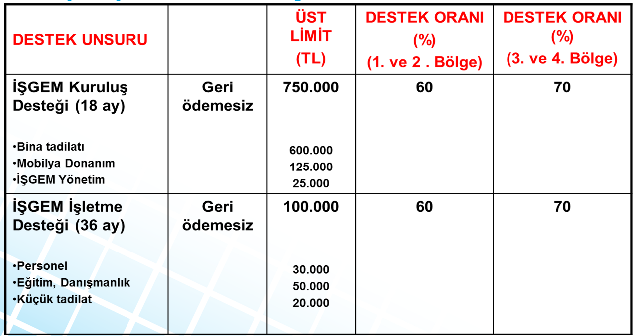 İş Geliştirme Merkezleri, bünyesinde barındırdığı işletmelere, işletme geliştirme danışmanlığı, uygun koşullarda iş yeri mekânı, ortak ofis ekipmanı, ofis hizmetleri gibi hizmetler sunarak