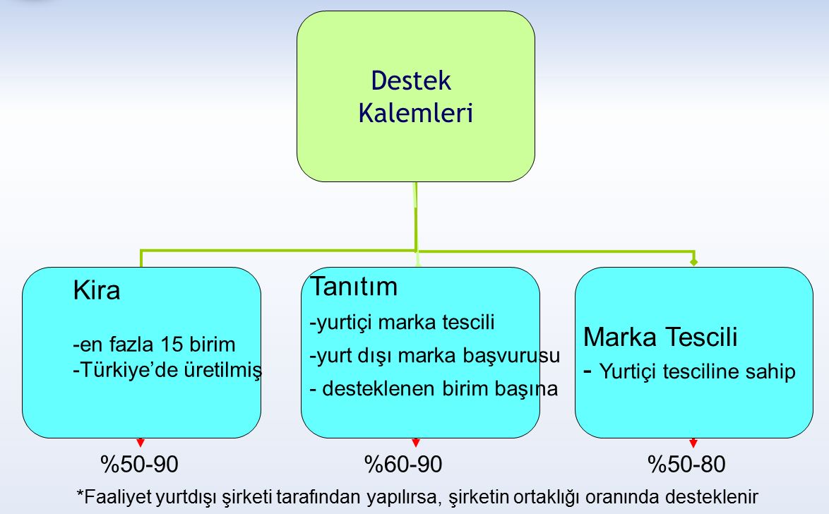 Tasarım Desteği HEDEF GRUBU : Tasarımcı Şirketleri Tasarım Ofisleri HEDEF GRUBU İhracatçı Birlikleri Tasarım Dernek-Birlikleri AMAÇ : Markalaşmanın Önemli Bir Unsuru olan Tasarımın Doğrudan D