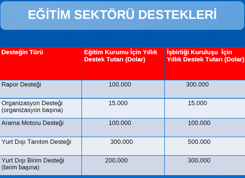 başına 15.000 Dolar Devlete Ait Eğitim Kurumları % 100 oranında yıllık en fazla 15.000 Dolara kadar desteklenir. Bir takvim yılı içinde en fazla 10 adet organizasyon desteklenir.