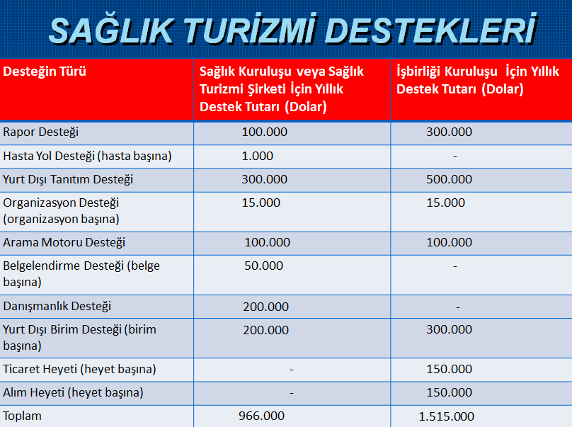 Sağlık Turizmi Sektörü Destekleri: Sağlık Kuruluşları Sağlık Turizmi Şirketleri Film Yapımcısı ve Dağıtımcısı Şirketler İşbirliği Kuruluşları (TİM, TOBB, DEİK, Ticaret Odaları, sektör dernek, birlik