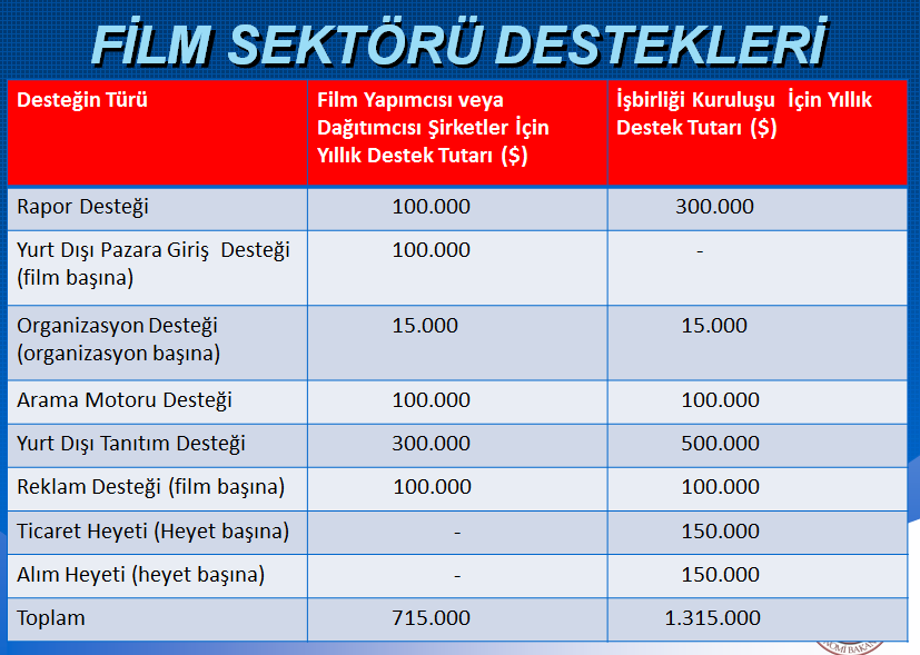 Diğer film sektörü destekleri tablodaki gibi özetlenebilir: 2012/3 Sayılı Tebliğ Kapsamında Teknik Müşavirlik Şirketlerive Teknik Müşavirlik Hizmetlerine Sağlanan Devlet Yardımları 1) Yurtdışı Ofis