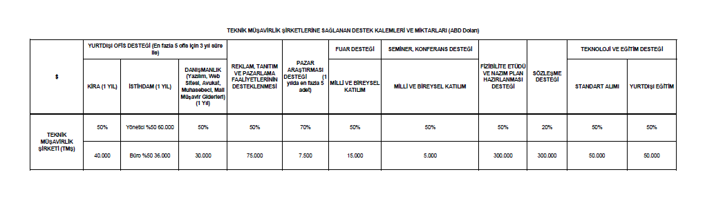 9) Nazım Planı / Fizibilite Etüdü Desteği (%50 300.