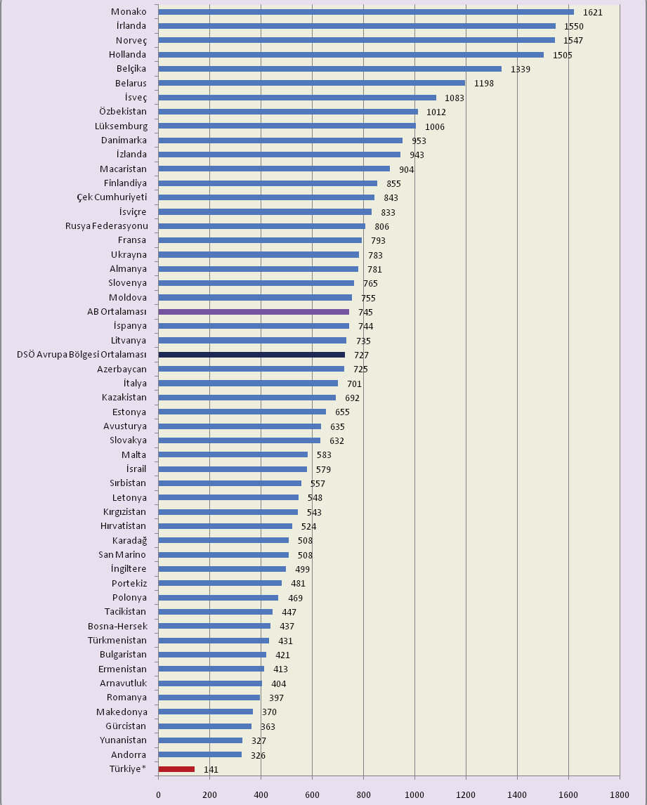 Grafik 3.4.5: Türkiye de, DSÖ Avrupa Bölgesi Ülkelerinde ve AB Üyesi Ülkelerde 100.