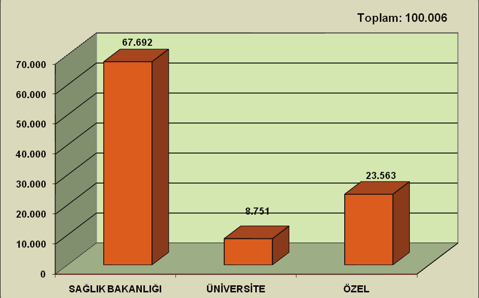 TÜRKİYE DE SAĞLIK EĞİTİMİ VE SAĞLIK İNSANGÜCÜ DURUM RAPORU Grafik 3.7.