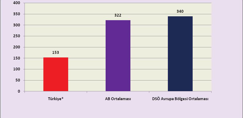 AB Üyesi Ülkeler ve Türkiye Karş laşt rmas Avrupa Ülkelerinde ve Türkiye de 100.000 kişiye düşen hekim say lar Grafik 3.1.1 de gösterilmiştir. Grafik 3.1.2: 100.