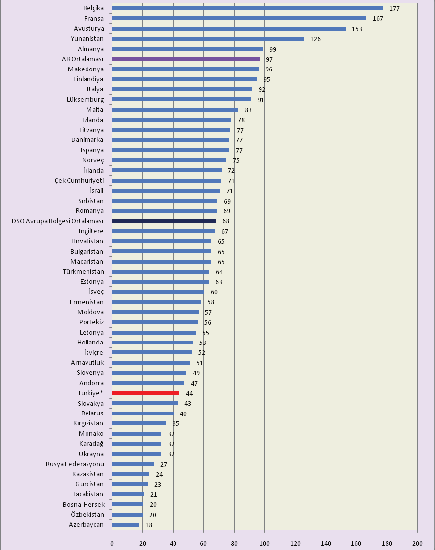 Grafik 3.1.8: Avrupa Ülkelerinde ve Türkiye de 100.000 Kişiye Düşen Pratisyen Hekim Say lar Kaynak: WHO/European HFA Database, August 2009 * Türkiye ile ilgili verilerde 01.06.