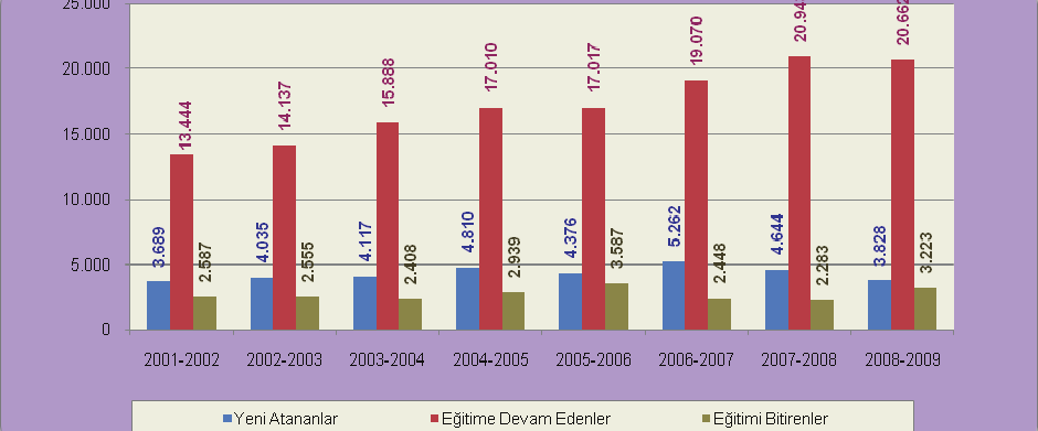 (2) T pta Uzmanl k Eğitimine Devam Edenler 2001-2009 y llar aras nda t pta uzmanl k eğitimi için atananlar ve eğitime devam edenler ile bir önceki y l eğitimi bitirenlerle ilgili say sal bilgiler