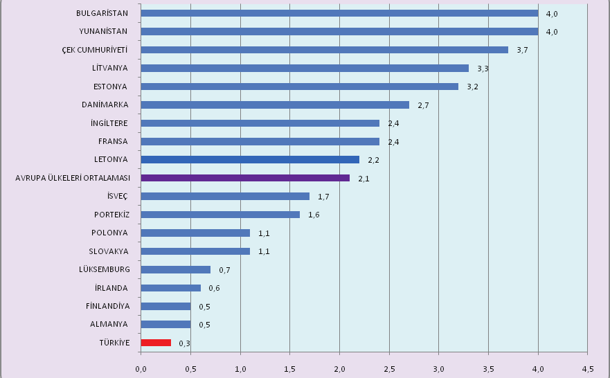 Grafik 3.1.21: Türkiye de ve 17 Avrupa Ülkesinde Endokrinoloji ve Metabolizma Hastal klar Alan nda 100.