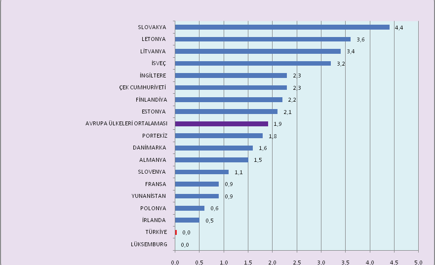 Grafik 3.1.29: Türkiye de ve 21 Avrupa Ülkesinde Nöroloji Alan nda 100.