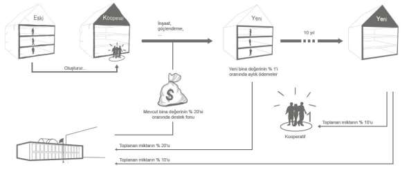 Yukarıdaki tablolar, Fon a başvuran 6 dairelik bir kooperatifin bu sistem içindeki hissedarlık durumuna, gelir ve giderlerine ilişkin bir örnek içermektedir.