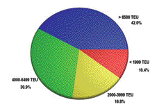 1 Temmuz 2005 itibariyle TEU kapasite s n flar na göre konteyner gemisi siparifl defteri Container ship order book by TEUsize classes as of July 1 st, 2005 y l bir gemi veya 2000'li y llar n bafllar