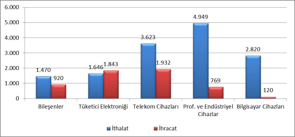 Tablo-5: Türkiye nin Toplam İthalatı İhracatı ve Elektronik Sektörünün Payı (Milyon ABD Doları) 2008 2009 2010 Toplam İthalat 201.823 140.926 185.496 Elektronik Sektörü İthalatı 13.776 12.227 14.