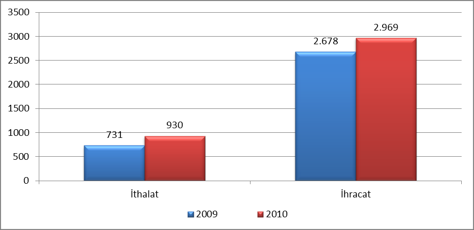 Ancak yılın ikinci ve üçüncü çeyreğinde yapılan ÖTV indirimleri sayesinde, 2009 yılı satışlardaki gerileme % 19 seviyesinde kalmıştır.