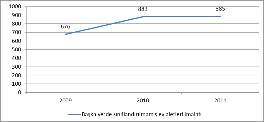 Tablo-6: Türkiye nin Ev Aletleri İhracatının Ülkelere Göre Dağılımı ÜLKE 2009 (Milyon ABD Doları) 2010 (Milyon ABD Doları) İngiltere 484 533 Fransa 364 380 Almanya 320 350 İtalya 196 204 İspanya 166