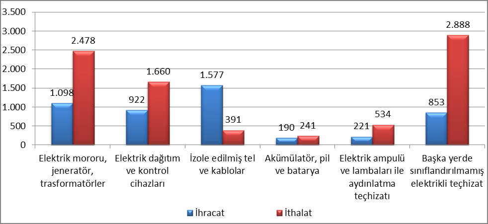 Grafik-11: Türkiye nin Elektrikli Makine ve Cihazlar Dış Ticareti (2010, Milyon ABD Doları) Kaynak: TÜİK Tablo-7: Elektrikli Makine ve Cihazlar Sektörü Patent ve Faydalı Model Başvuruları (Yerel +