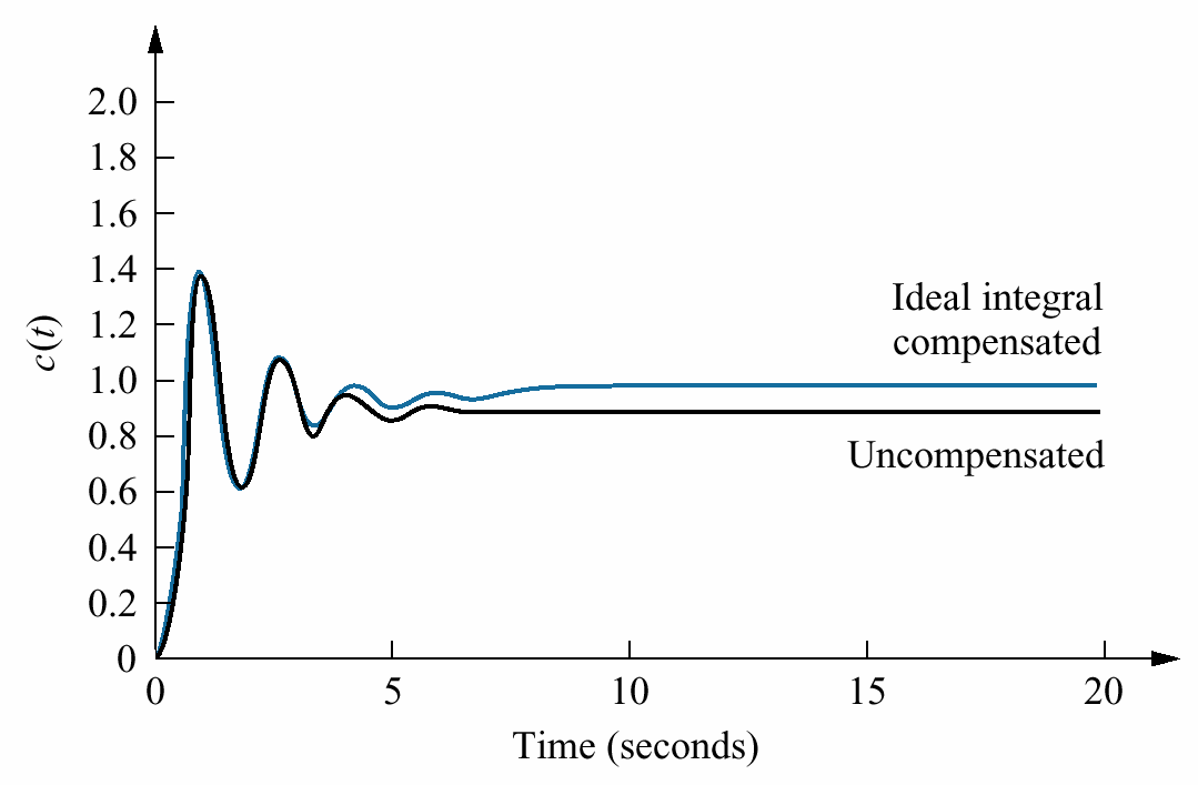 13 İdeal İntegratör ile kompanze edilmiş sistem Kompanze edilmemiş sistem Zaman (saniye) Şekil 8) İdeal İntegral alıcı ile kompanze edilmiş sistemin cevabı ve kompanze