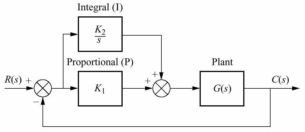 Şekil 9 daki sistemde hem orantılı hem de integral kontrolör olduğu için bu sisteme PI Kontrolör denilmiştir.