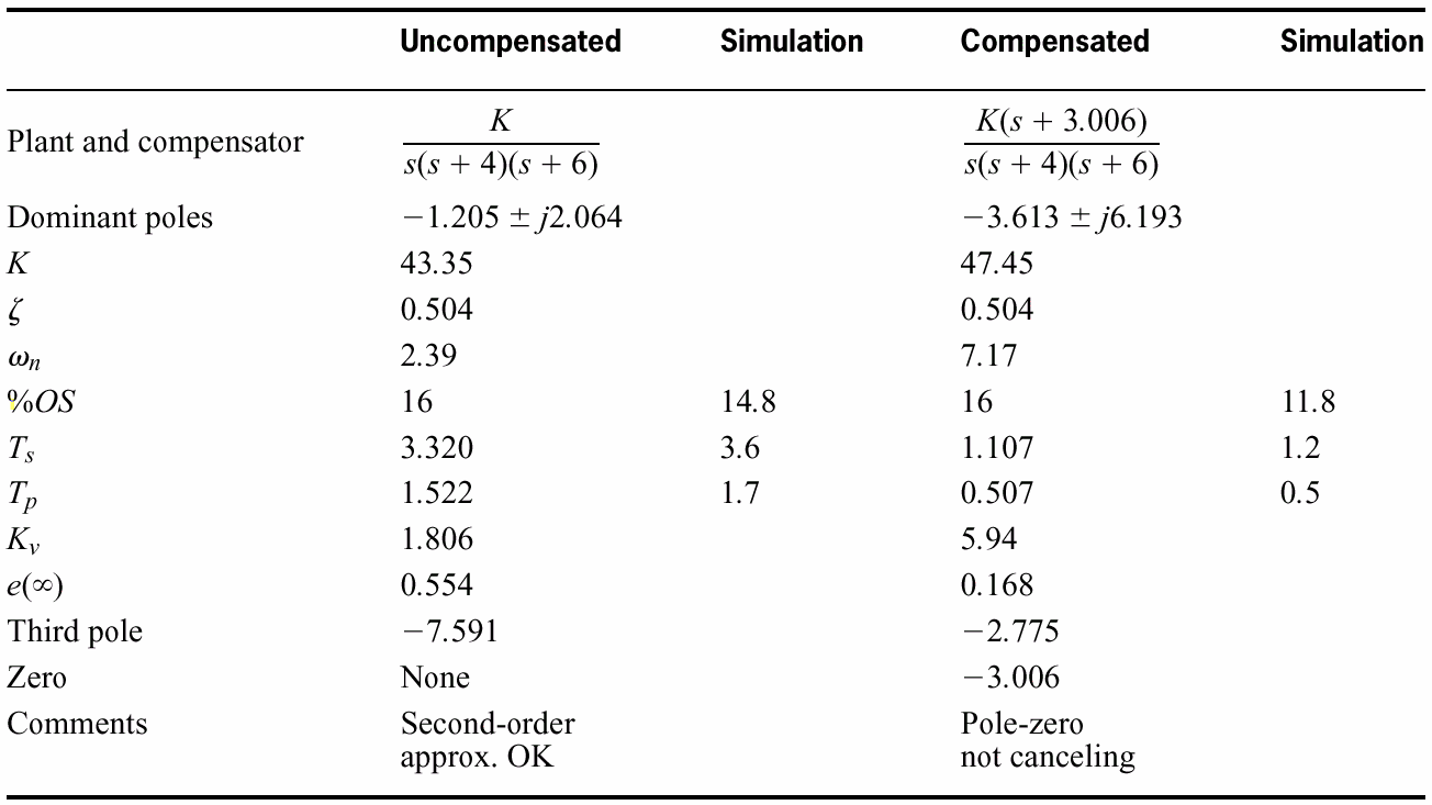 21 180 nin tek katlarını aradığımızda karmaşık kutupları - 1.205 j2.064 olarak elde ederiz. K = L L 1 L2 3 = 43.35 olarak bulunur Kompanze edilmemiş sistemin oturma zamanı : Ts saniye olarak bulunur.