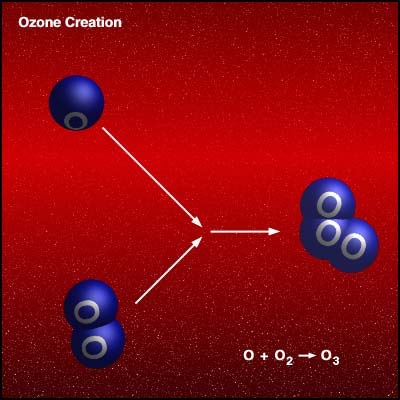 OZON VE OZON TABAKASI Yer yüzeyi yakınlarında zehirli bir kirletici olan ozon (O 3 ), üç tane oksijen atomunun birleşmesinden oluşur ve stratosfer tabakasında yaşamsal önem taşır.
