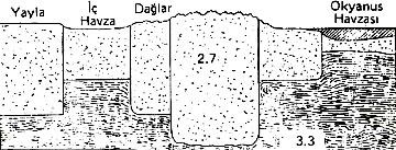 Şekil-39. Yerkabuğundaki izostazi durumunun AIRY ye göre açıklanması. (GILLULY WATERS WOODFORD, 1953) Dağlar zemine çakımış kazıklar gibidir. Şekil-40.