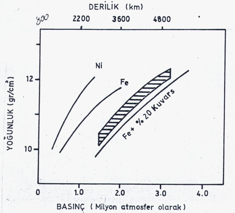 Şekil 42 Dünyanın sıvı dış çekirdeğinin muhtemel yoğunluğu (taranmış zon) derinliğinin ve basıncın fonksiyonu olarak çizilmiştir. (http://yubam.kou.edu.