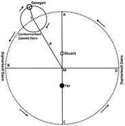 Bilim Tarihinden Ancak Yer in merkezde olduğu ve gök cisimlerinin de onun çevresinde düzgün bir şekilde dolandığı kabul edildiğinde, kuramın bazı gözlemleri, örneğin Ay ın ve Güneş in Yer e yaklaşıp