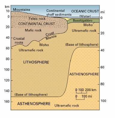 60-150 km kalınlığındadır Kıtalar altında çok kalın, okyanuslar altında ise incedir Litosfer bir bütün değil 8 büyük ve birkaç daha küçük