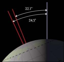 -Dünyanın dönme ekseni ile yörüngesine dik düzlem arasındaki açı sabit değildir ve 21.5 ile 24.