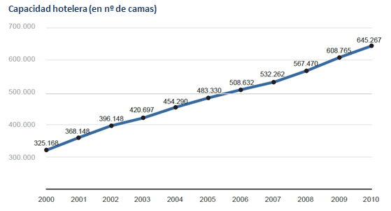 Página7 La evolución de la capacidad hotelera del país se observa en el siguiente gráfico: Fuente: Ministerio de Cultura y Turismo de Turquía En los últimos 10 años la capacidad hotelera en Turquía