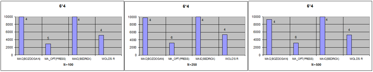 Ekonometri ve İstatistik Sayı:15 2011 Diğer veri matrisleri için de algoritma çalıştırıldığında görülmüştür ki optimum gizli değişken sayısı A=4 olarak bulunmaktadır.