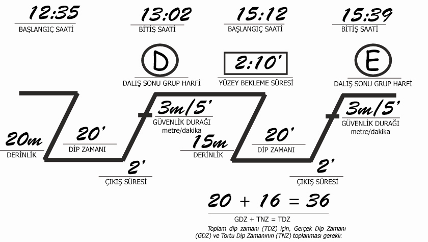 Hesaplamaya devam ederek, hakiki dip zamanı olan 20 dakika ile 16 dakikalık artık nitrojen zamanını toplar ve sonucunda toplam dip zamanız olan 36 dakika değerini buluruz.