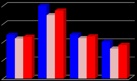 Yaş grupları: Yaşa göre boy uzunluğu Z-skor değerlerinin dağılımı irdelendiğinde 0-5 yaş grubu çocuklarda bodurluğun (<-2SD) en az 4-6 (%8.9) ve 7-12 (%8.1) aylarda görüldüğü saptanmıştır (Tablo 7.1.2).