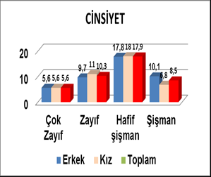 7.1.4. Beden Kütle İndeksi Tablo 7.1.4 de çocukların yaşa göre BKİ değerleri cinsiyete, yaşa, yerleşim yerine ve NUTS bölgelerine göre değerlendirilmiştir.