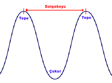 Bu renklerin her biri gerçekten ışığın farklı dalgaboylarıına karşılık gelmektedir. Dalga Nedir? Okyanusta hiç, bir dalga ile karşılaştınız mı?