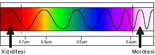 gözle görülebilen kısmına karşılık gelir. Biz bu dalgaları, gök kuşagında oluşan renkler olarak görebiliriz.