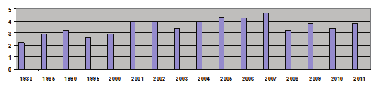 Yönetim ve Ekonomi / () - Kaynak http//data.worldbank.org/topic/education ve www.bümko.gov.tr Grafik de - yılları arası Türkiye de toplam eğitim harcamalarının GSMH ya oranı yer almaktadır.