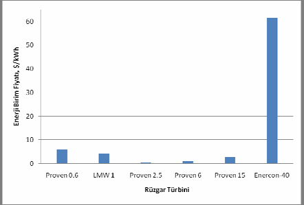 Böyle bir sistemde rol oynayan masraflardan ve her bir masrafın toplam masraf içindeki oranlarından bahsetmek gerekirse, en başta rüzgar türbini maliyeti[20,21] ardından türbin maliyetinin %35 ine