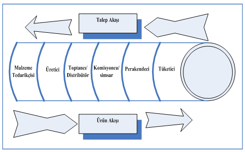 olmaksızın tedarik zinciri üyeleri diğer zincir üyeleriyle çalışma konusunda çok az istekli olacaklardır (Bechtel & Jayaram, 1997, s. 20-25).