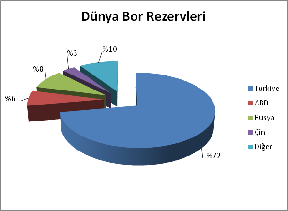 Dünya Bor Rezervleri Grafik 1: Dünya Bor Rezervleri, (Türkiye Yatırım Destek ve Tanıtım Ajansı, 2010) Ülkemizde bor minerallerinin çıkarılması ve işlenmesi devlet tekelindedir.