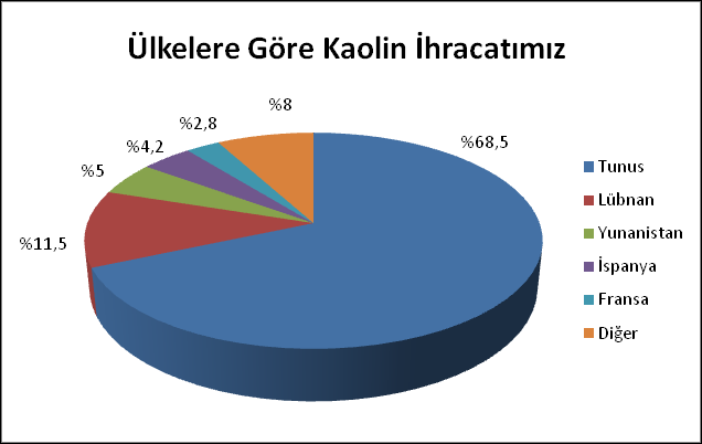 Ülkelere Göre Kaolin İhracatımız Grafik 3: Türkiye nin Ülkelere Göre Kaolin İhracatı, (İGEME, 2008) Dünyadaki toplam kaolin rezervi bilinmemesine rağmen ülkemizde yaklaşık olarak 100 milyon ton