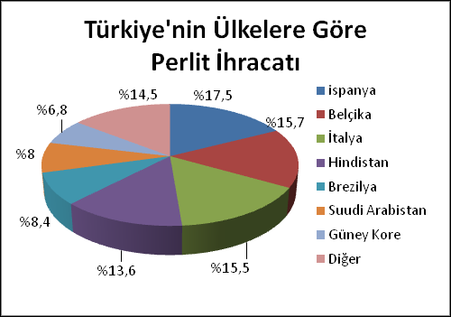 Türkiye perlit tüketimi yıllık 100.000 m 3 tür. Tüketimin %60 ı inşaat, %20 si sanayi, %17 si tarım, %3 ü diğer kullanım alanlarında olmaktadır.