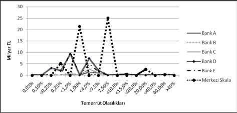 Türkiye Bankalar Birliği Grafik 5: Temerrüt Olasılığı ile Kredi Tutarı Arasındaki İlişki Kaynak: Banka verilerine göre yazar tarafından düzenlenmiştir.