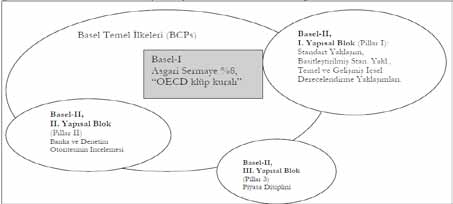Basel II Kapsamında Kredi Riskinin Ölçümünde Otorite Etkinliği: Türkiye İçin Alternatif Bir Öneri Şekil 1.1:Basel I, Basel II ve BCP Arasındaki İlişki Kaynak: YAYLA ve YAYLA, 2010.