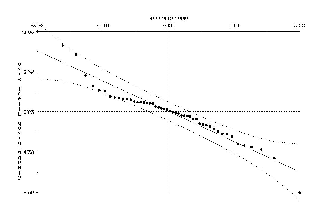 Normal Dağılım Grafiği (Normal Quantile Plot ) Bu grafikte verilerin dağılımı normal dağılıma yaklaştıkça, X=Y doğrusuna yaklaşırlar.