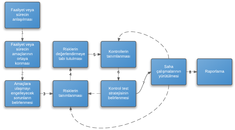 Risk değerlendirmesi yapılırken denetlenen sürecin kapsamındaki her bir alt sürecin de özel olarak değerlendirilmesi gerekmektedir. 5.1.4.4.2.