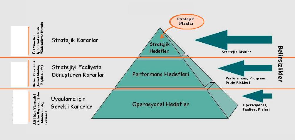 Alt Birim Düzeyi Birim Düzeyi İdare Düzeyi Risk yönetimi döngüsü, stratejik plan hazırlık aşamasında hedeflerin belirlenmesi ile başlayan ve hedeflerin öngörüldüğü şekilde gerçekleştirilip