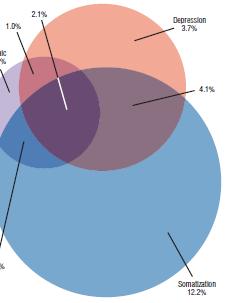Somatizasyon hastalarında psikiyatrik komorbidite Psikiyatrik komorbidite oranı %57.