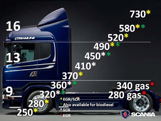 3 (4) Scania'nın kamyonlara yönelik şu anki Euro 6 serisi Scania kamyon motoru olarak pazardaki en geniş Euro 6 serilerinden birine sahip.