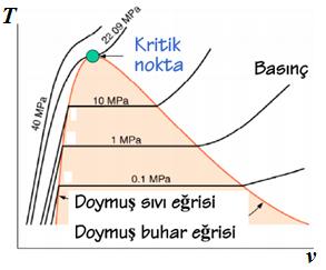 2.4. Faz Değişiminin Gerçekleştiği Hal Değişimleri İçin Özelik Diyagramları Özelik diyagramlarının kullanılması, faz değişiminin gerçekleştiği hal değişimleri sırasında, özeliklerin nasıl değiştiğini