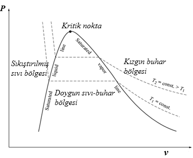 2. P-v (basınç - özgül hacim) Diyagramı Saf maddenin P-v diyagramının genel görünüşü T-v diyagramına benzerlik gösterir.